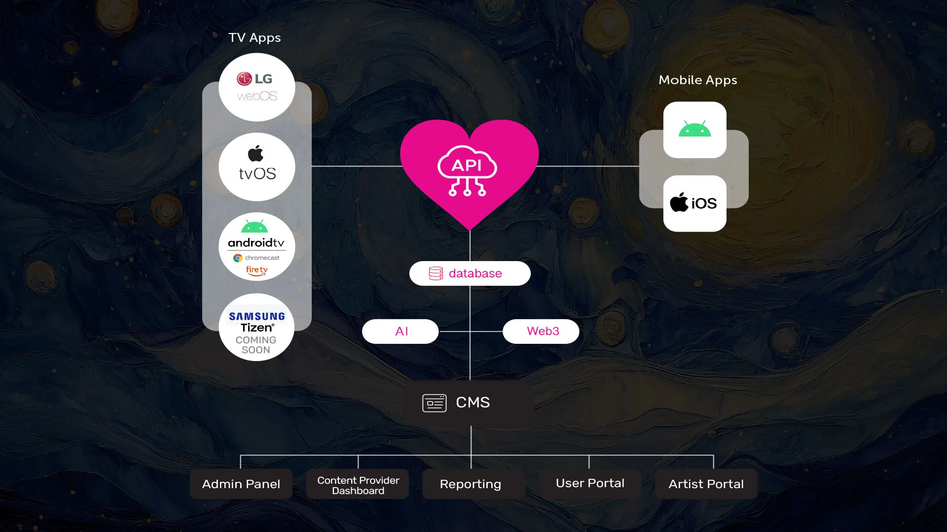 The Artlume Ecosystem